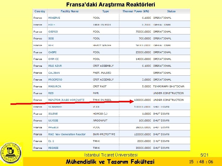 Fransa’daki Araştırma Reaktörleri İstanbul Ticaret Üniversitesi Mühendislik ve Tasarım Fakültesi 5/21 