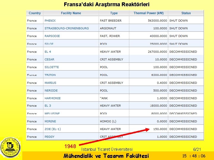 Fransa’daki Araştırma Reaktörleri 1948 İstanbul Ticaret Üniversitesi Mühendislik ve Tasarım Fakültesi 6/21 