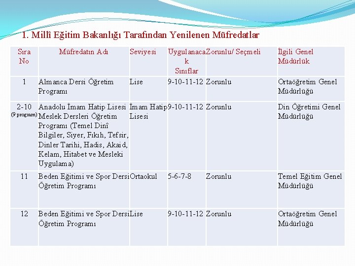 1. Millî Eğitim Bakanlığı Tarafından Yenilenen Müfredatlar Sıra No 1 Müfredatın Adı Almanca Dersi