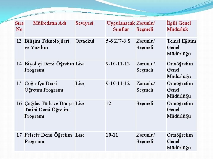 Sıra No Müfredatın Adı Seviyesi Uygulanacak Zorunlu/ Sınıflar Seçmeli İlgili Genel Müdürlük Ortaokul 5