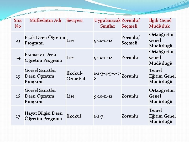 Sıra No Müfredatın Adı Seviyesi Uygulanacak Zorunlu/ Sınıflar Seçmeli Fizik Dersi Öğretim 23 Lise