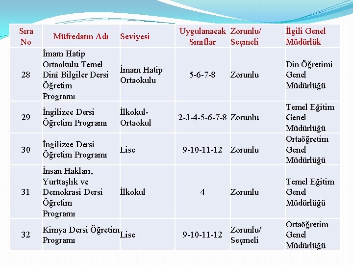 Sıra No Müfredatın Adı Seviyesi 28 İmam Hatip Ortaokulu Temel Dinî Bilgiler Dersi Öğretim