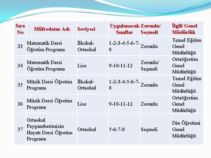 Sıra No Müfredatın Adı Seviyesi Uygulanacak Zorunlu/ Sınıflar Seçmeli 33 Matematik Dersi Öğretim Programı