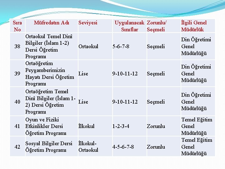 Sıra No 38 39 40 41 42 Müfredatın Adı Ortaokul Temel Dinî Bilgiler (İslam