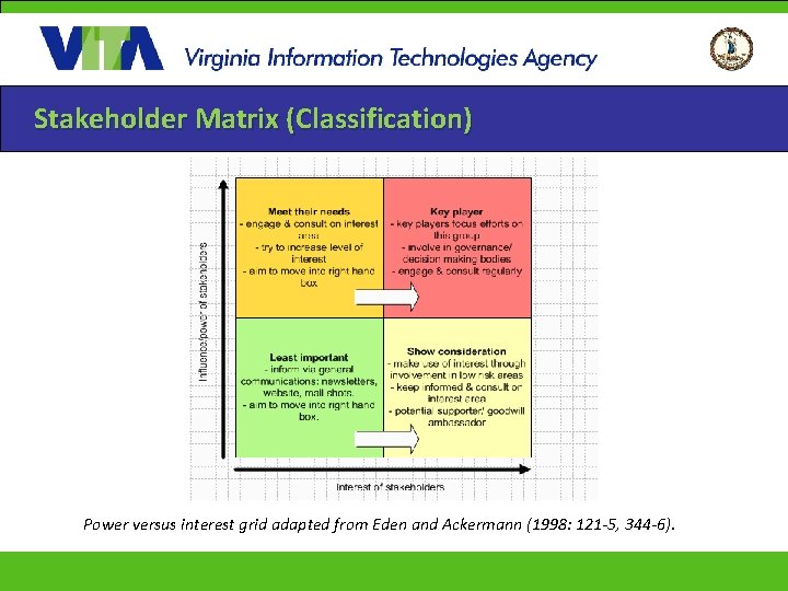 Stakeholder Matrix (Classification) Power versus interest grid adapted from Eden and Ackermann (1998: 121