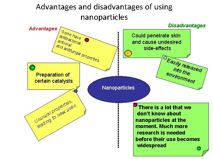 Advantages and disadvantages of using nanoparticles Disadvantages Advantages S om anti e have bac Advantages and disadvantages of using nanoparticles Disadvantages Advantages S om anti e have bac