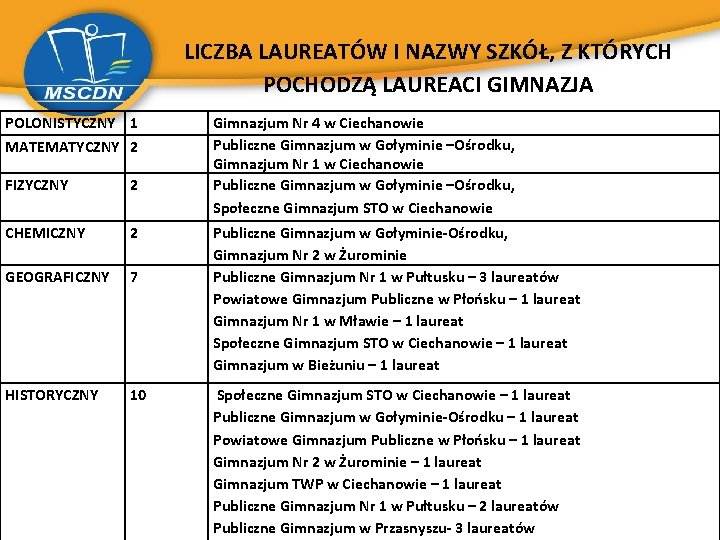 LICZBA LAUREATÓW I NAZWY SZKÓŁ, Z KTÓRYCH POCHODZĄ LAUREACI GIMNAZJA POLONISTYCZNY 1 MATEMATYCZNY 2