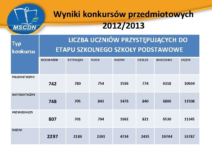 Wyniki konkursów przedmiotowych 2012/2013 Typ konkursu LICZBA UCZNIÓW PRZYSTĘPUJĄCYCH DO ETAPU SZKOLNEGO SZKOŁY PODSTAWOWE