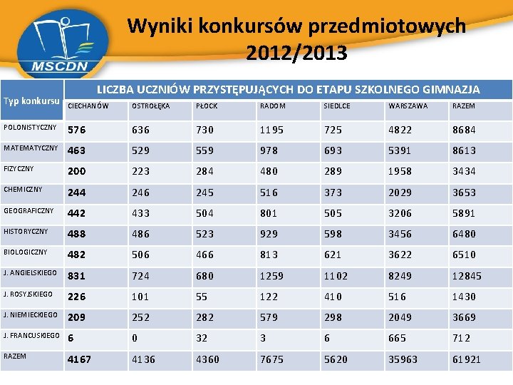 Wyniki konkursów przedmiotowych 2012/2013 Typ konkursu LICZBA UCZNIÓW PRZYSTĘPUJĄCYCH DO ETAPU SZKOLNEGO GIMNAZJA CIECHANÓW