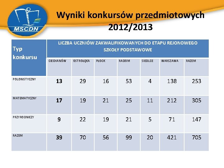 Wyniki konkursów przedmiotowych 2012/2013 Typ konkursu LICZBA UCZNIÓW ZAKWALIFIKOWANYCH DO ETAPU REJONOWEGO SZKOŁY PODSTAWOWE