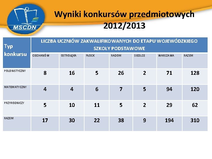 Wyniki konkursów przedmiotowych 2012/2013 Typ konkursu LICZBA UCZNIÓW ZAKWALIFIKOWANYCH DO ETAPU WOJEWÓDZKIEGO SZKOŁY PODSTAWOWE