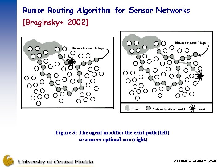 Rumor Routing Algorithm for Sensor Networks [Braginsky+ 2002] Figure 3: The agent modifies the