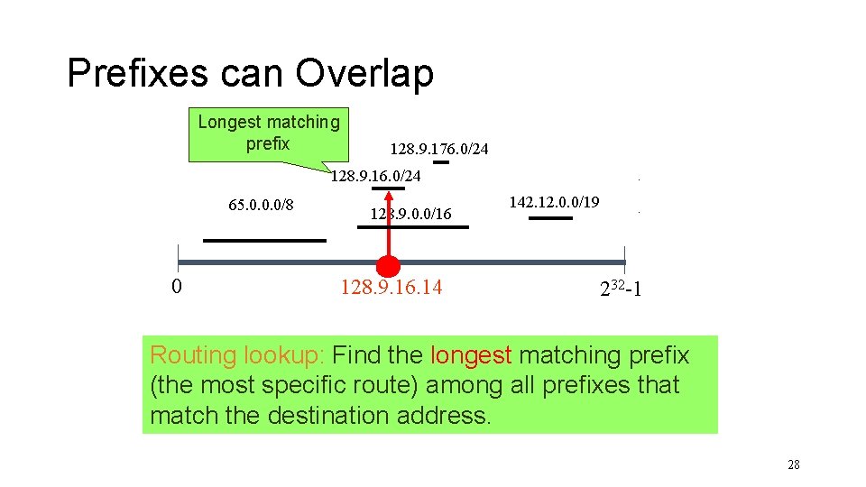 Prefixes can Overlap Longest matching prefix 128. 9. 176. 0/24 128. 9. 16. 0/24