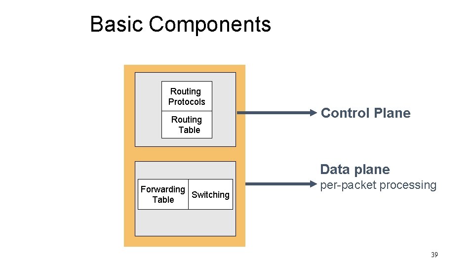 Basic Components Routing Protocols Routing Table Control Plane Data plane Forwarding Switching Table per-packet