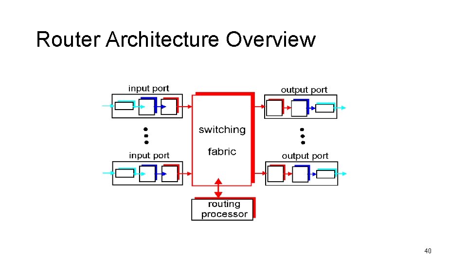 Router Architecture Overview 40 