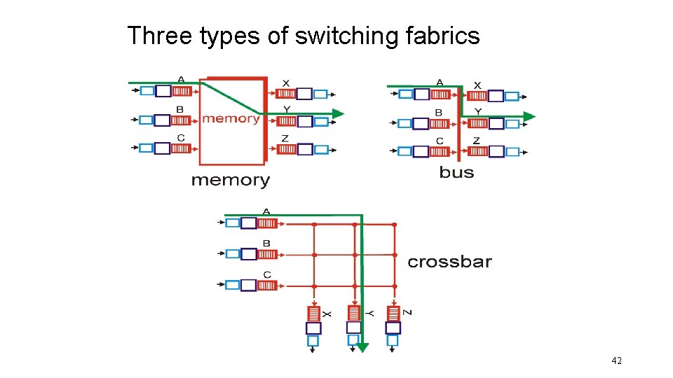 Three types of switching fabrics 42 