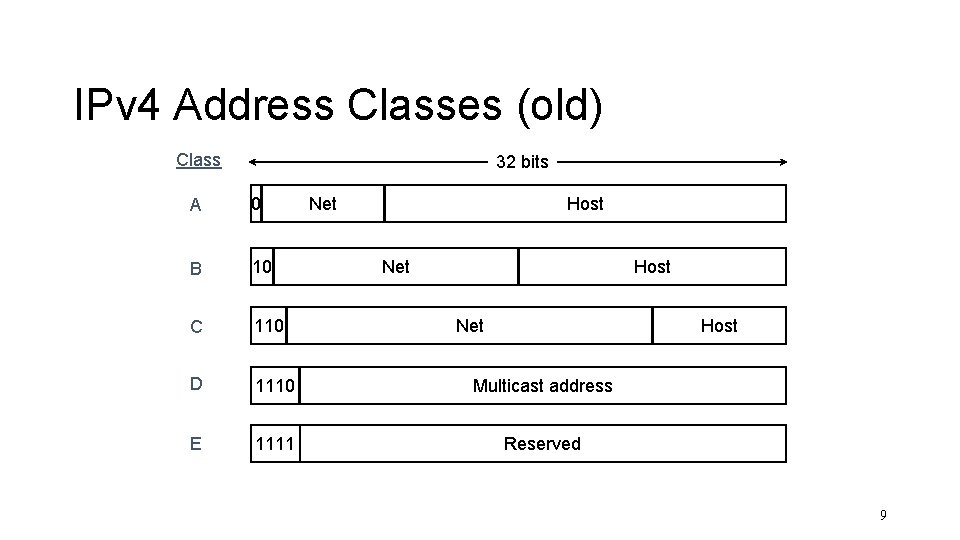 IPv 4 Address Classes (old) Class 32 bits A 0 Net Type of Serv.