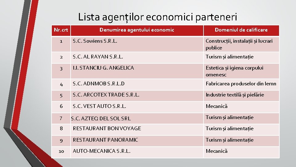 Lista agenților economici parteneri Nr. crt Denumirea agentului economic Domeniul de calificare 1 S.