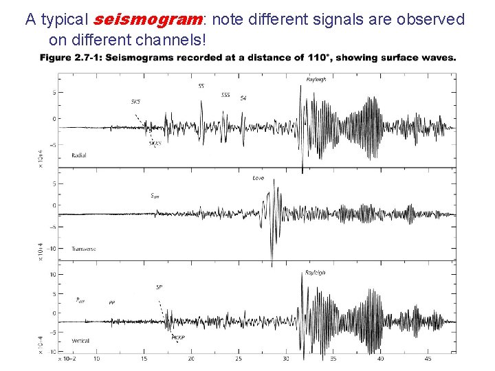 A typical seismogram: note different signals are observed on different channels! 