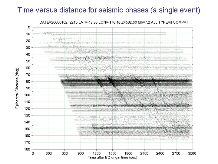 Time versus distance for seismic phases (a single event) 