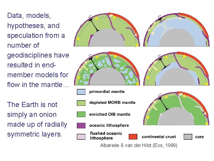 Data, models, hypotheses, and speculation from a number of geodisciplines have resulted in endmember
