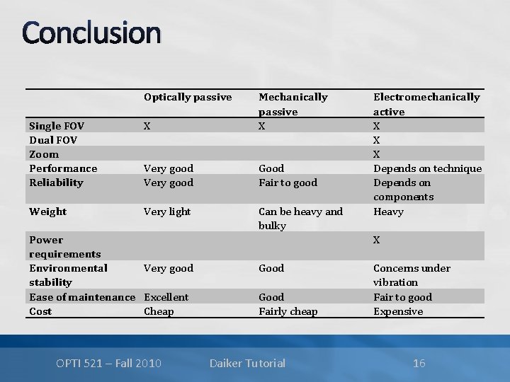 Conclusion Optically passive Single FOV Dual FOV Zoom Performance Reliability X Mechanically passive X