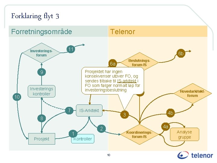 Forklaring flyt 3 Forretningsområde Investeringsforum Telenor 11 6 b Beslutningsforum IS 6 a Prosjektet