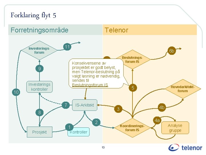 Forklaring flyt 5 Forretningsområde Investeringsforum Telenor 11 6 b 6 Konsekvensene av prosjektet er