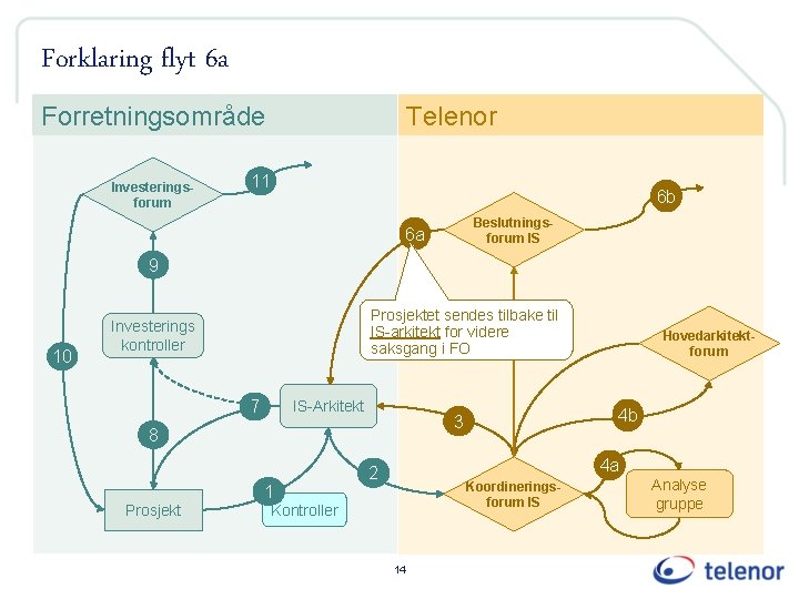 Forklaring flyt 6 a Forretningsområde Investeringsforum Telenor 11 6 b Beslutningsforum IS 6 a