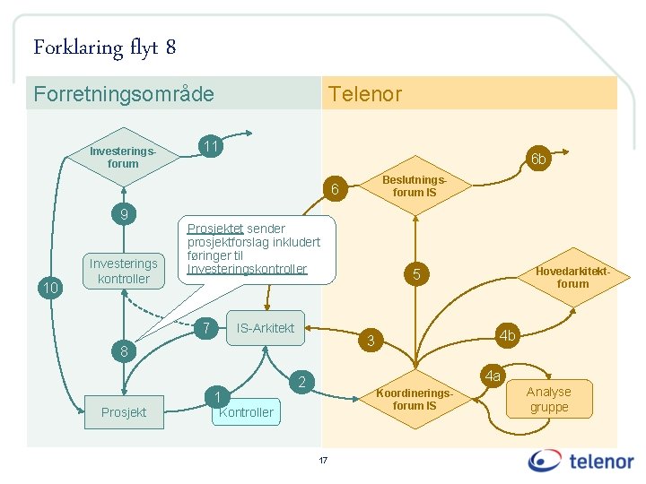 Forklaring flyt 8 Forretningsområde Investeringsforum Telenor 11 6 b Beslutningsforum IS 6 9 10