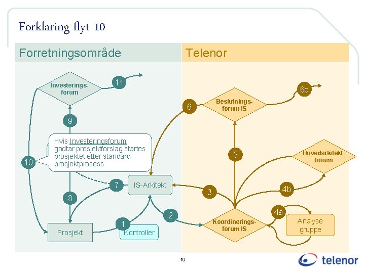 Forklaring flyt 10 Forretningsområde Investeringsforum Telenor 11 6 b Beslutningsforum IS 6 9 10