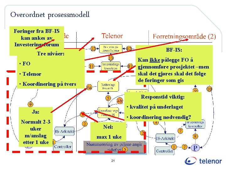 Overordnet prosessmodell Føringer fra BF-IS kan ankes av Investeringsforum FO til. Tre (KL) nivåer: