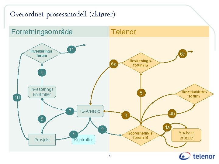 Overordnet prosessmodell (aktører) Forretningsområde Investeringsforum Telenor 11 6 b Beslutningsforum IS 6 a 9
