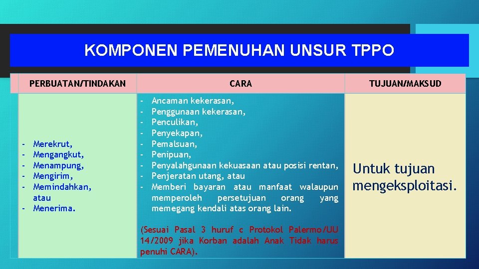 KOMPONEN PEMENUHAN UNSUR TPPO PERBUATAN/TINDAKAN - Merekrut, Mengangkut, Menampung, Mengirim, Memindahkan, atau - Menerima.