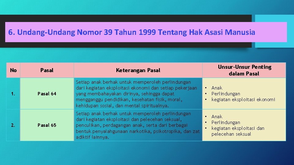6. Undang-Undang Nomor 39 Tahun 1999 Tentang Hak Asasi Manusia No 1. 2. Pasal