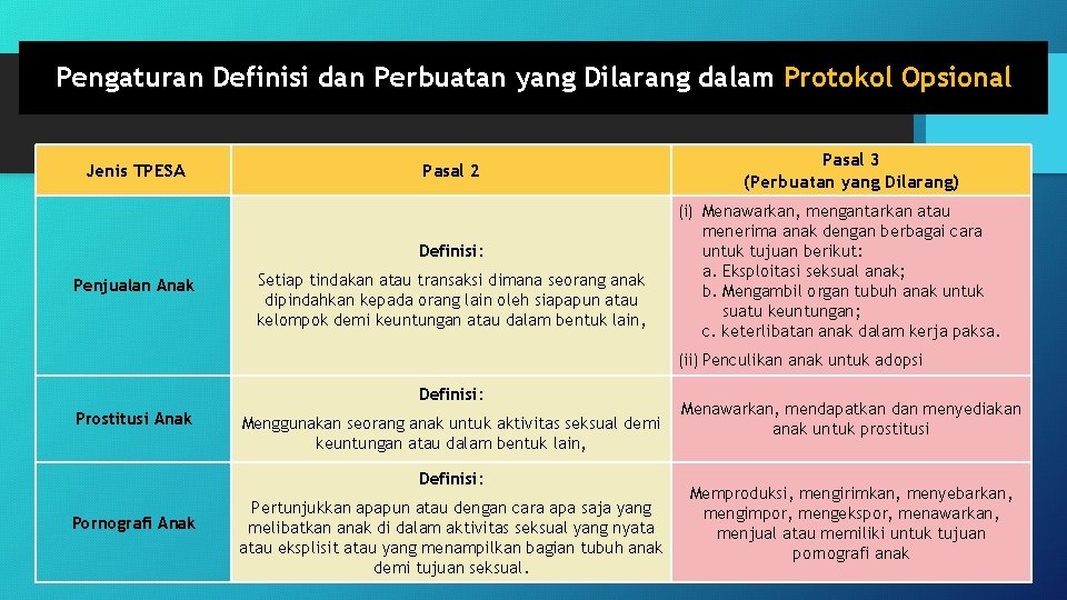 Pengaturan Definisi dan Perbuatan yang Dilarang dalam Protokol Opsional Jenis TPESA Pasal 2 Definisi:
