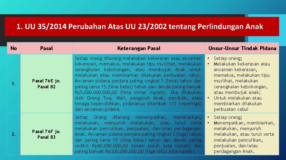 1. UU 35/2014 Perubahan Atas UU 23/2002 tentang Perlindungan Anak No 1. 2. Pasal