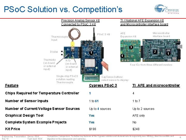 PSo. C Solution vs. Competition’s Precision Analog Sensor Kit Connected to PSo. C 3