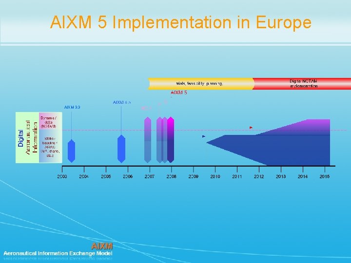 AIXM 5 Implementation in Europe AIXM 3. 3 