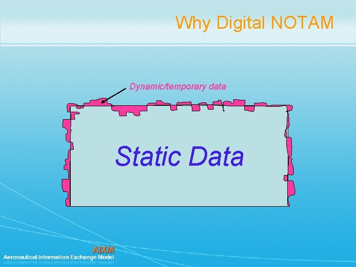 Why Digital NOTAM Dynamic/temporary data Static Data 