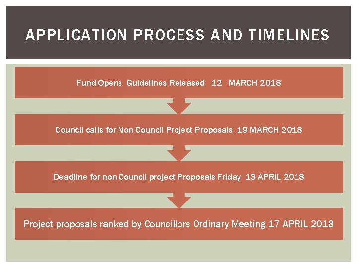 APPLICATION PROCESS AND TIMELINES Fund Opens Guidelines Released 12 MARCH 2018 Council calls for