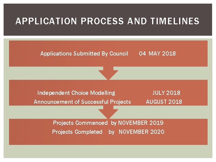 APPLICATION PROCESS AND TIMELINES Applications Submitted By Council Independent Choice Modelling Announcement of Successful
