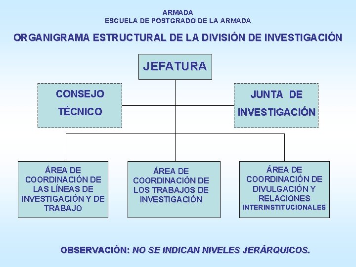 ARMADA ESCUELA DE POSTGRADO DE LA ARMADA ORGANIGRAMA ESTRUCTURAL DE LA DIVISIÓN DE INVESTIGACIÓN