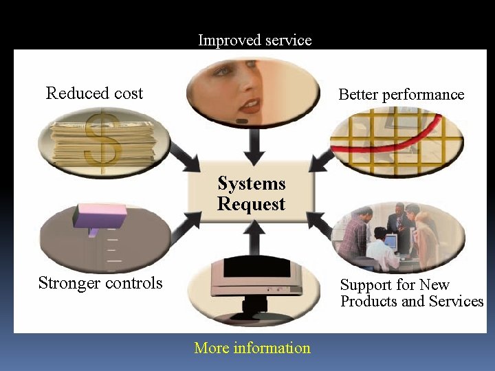 Improved service Reduced cost Better performance Systems Request Stronger controls Support for New Products