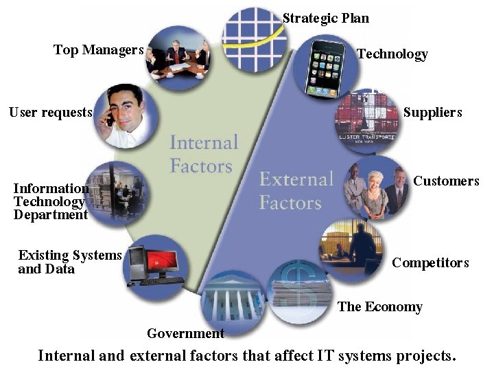 Strategic Plan Technology Top Managers Technology Suppliers User requests Customers Information Technology Department Existing