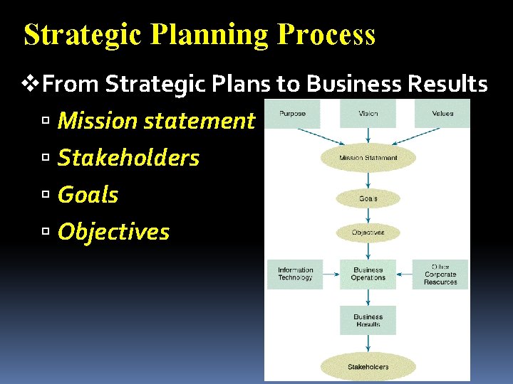 Strategic Planning Process v. From Strategic Plans to Business Results Mission statement Stakeholders Goals