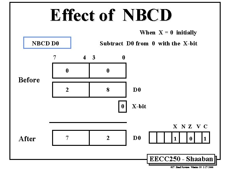 Effect of NBCD When X = 0 initially NBCD D 0 Subtract D 0