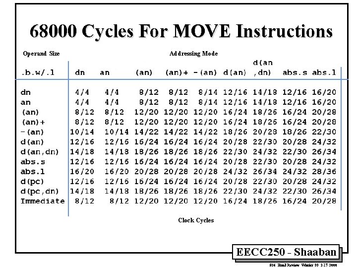 68000 Cycles For MOVE Instructions Operand Size Addressing Mode Clock Cycles EECC 250 -