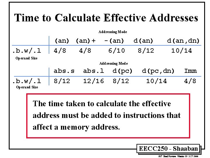 Time to Calculate Effective Addresses Addressing Mode . b. w/. l (an)+ 4/8 -(an)