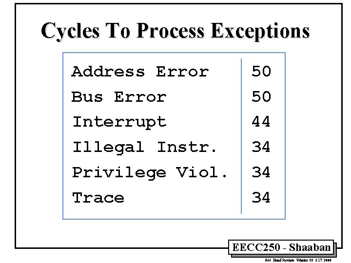 Cycles To Process Exceptions Address Error Bus Error Interrupt Illegal Instr. Privilege Viol. Trace